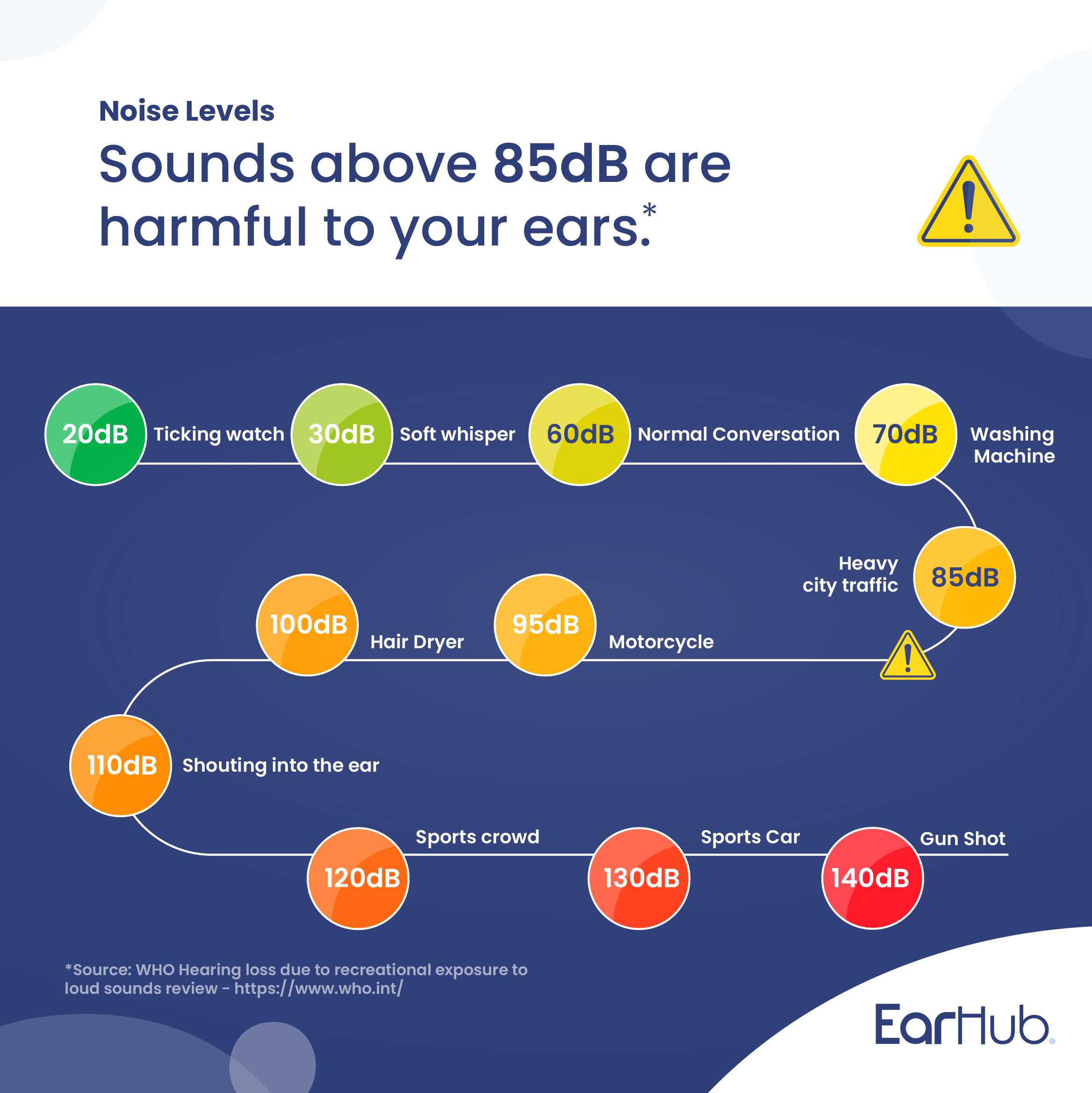 Some examples of common noises and their sound levels. Sounds above 85dB are harmful to your ears.
