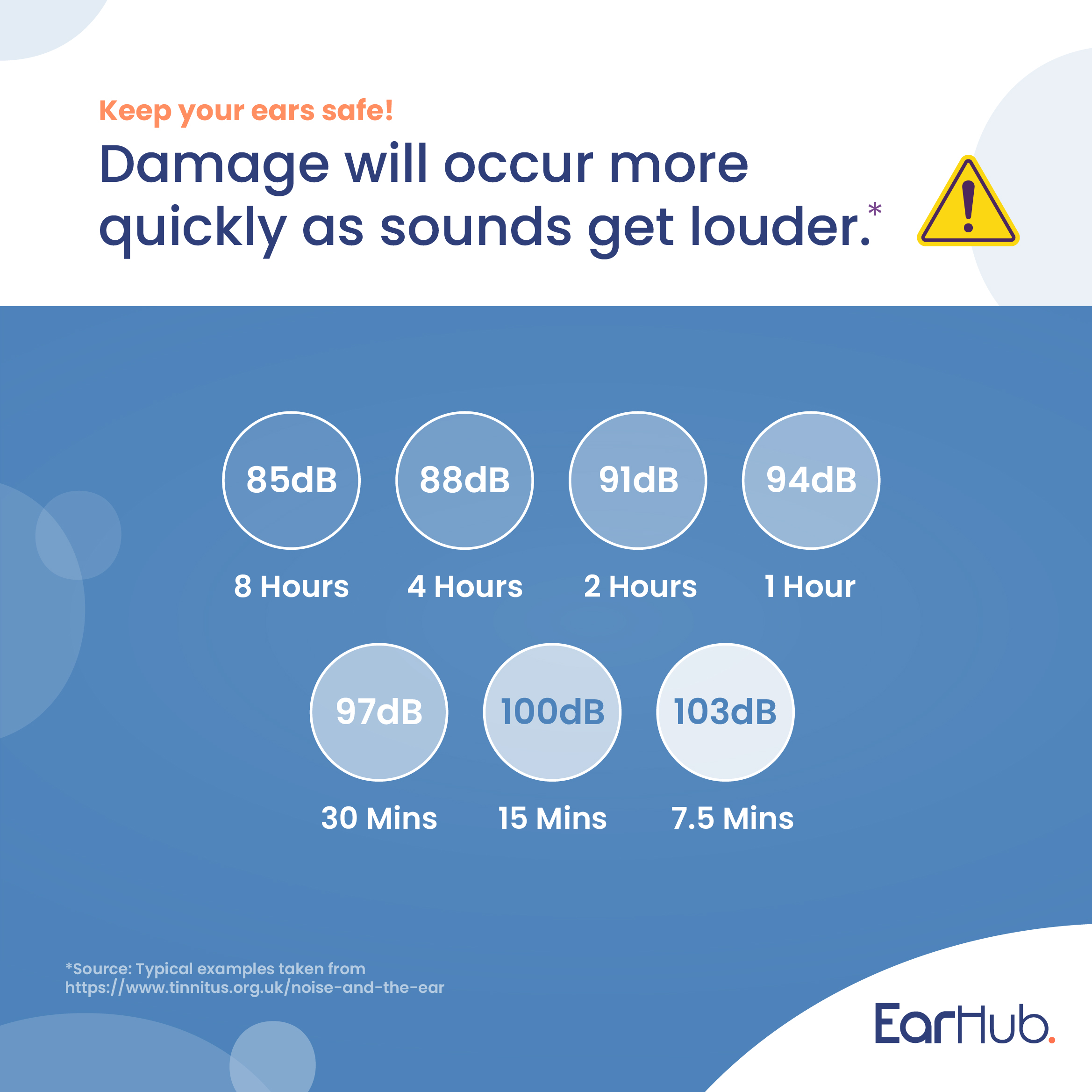 Damage can occur more quickly as sounds get louder. Sounds above 85dB are harmful to your ears.
